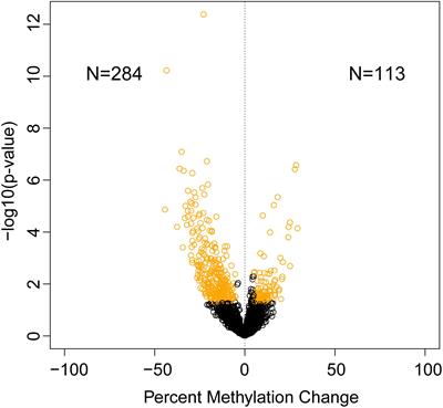 Developmental Dioxin Exposure Alters the Methylome of Adult Male Zebrafish Gonads